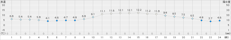 志布志(>2017年02月24日)のアメダスグラフ