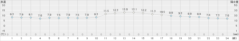 内之浦(>2017年02月24日)のアメダスグラフ