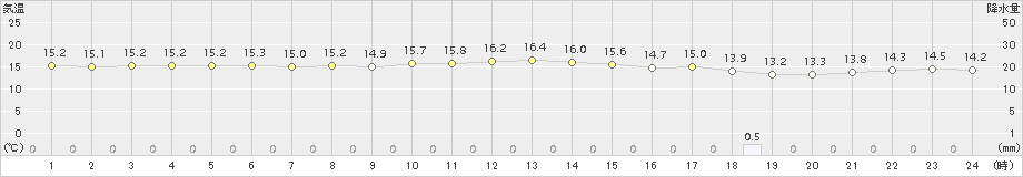 名護(>2017年02月24日)のアメダスグラフ