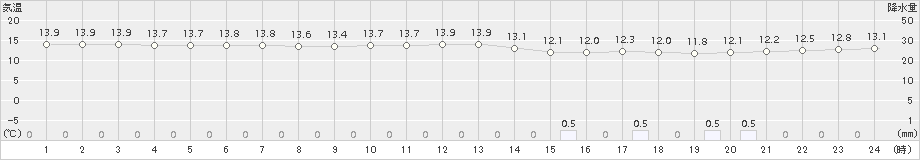 渡嘉敷(>2017年02月24日)のアメダスグラフ