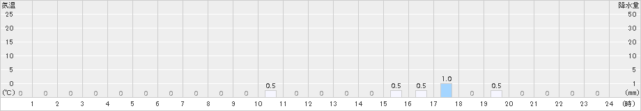 城辺(>2017年02月24日)のアメダスグラフ