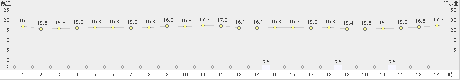 仲筋(>2017年02月24日)のアメダスグラフ