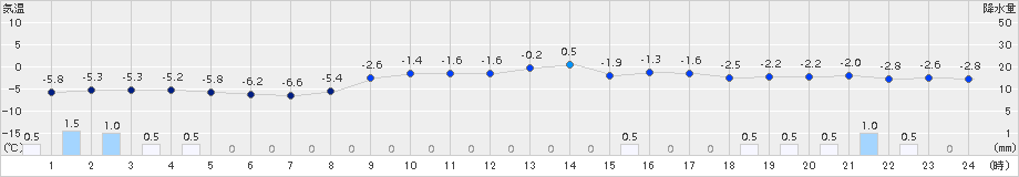 芦別(>2017年02月25日)のアメダスグラフ