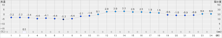 木古内(>2017年02月25日)のアメダスグラフ