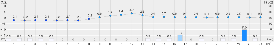 青森(>2017年02月25日)のアメダスグラフ