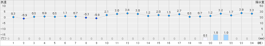 八森(>2017年02月25日)のアメダスグラフ