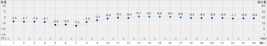 葛巻(>2017年02月25日)のアメダスグラフ