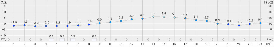 江刺(>2017年02月25日)のアメダスグラフ