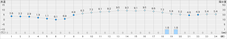 日立(>2017年02月25日)のアメダスグラフ