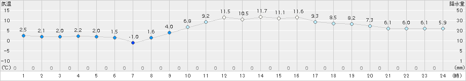 水戸(>2017年02月25日)のアメダスグラフ