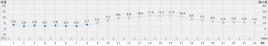 つくば(>2017年02月25日)のアメダスグラフ