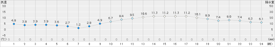 さいたま(>2017年02月25日)のアメダスグラフ