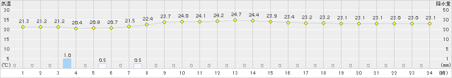 南鳥島(>2017年02月25日)のアメダスグラフ