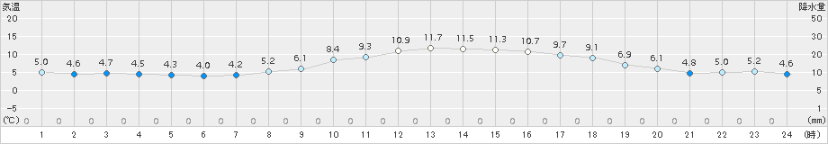 海老名(>2017年02月25日)のアメダスグラフ