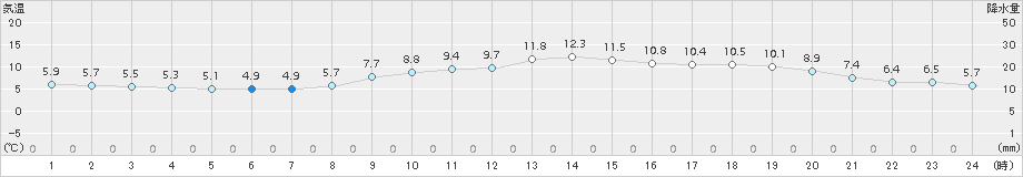 辻堂(>2017年02月25日)のアメダスグラフ