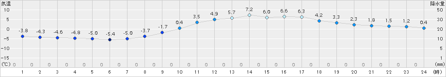 諏訪(>2017年02月25日)のアメダスグラフ