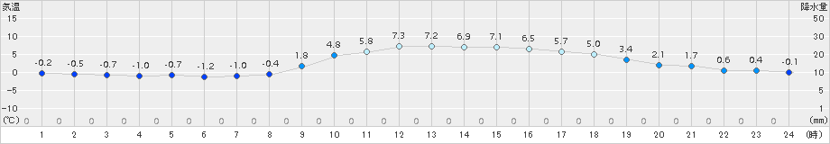 古関(>2017年02月25日)のアメダスグラフ