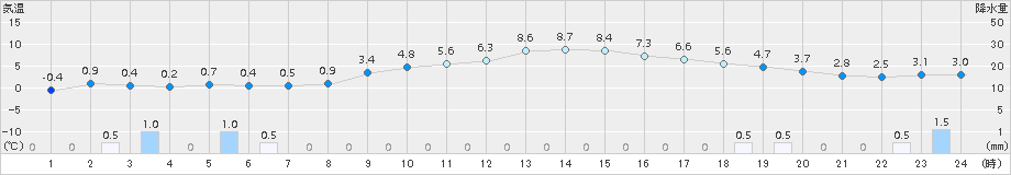 氷見(>2017年02月25日)のアメダスグラフ