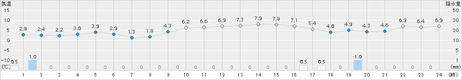 志賀(>2017年02月25日)のアメダスグラフ