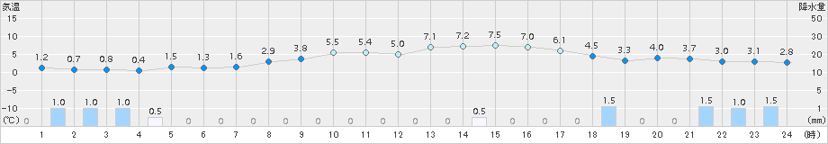 七尾(>2017年02月25日)のアメダスグラフ