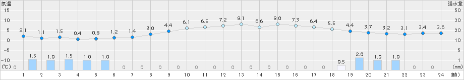 かほく(>2017年02月25日)のアメダスグラフ