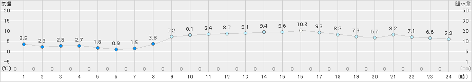 今治(>2017年02月25日)のアメダスグラフ