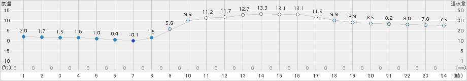 佐賀(>2017年02月25日)のアメダスグラフ