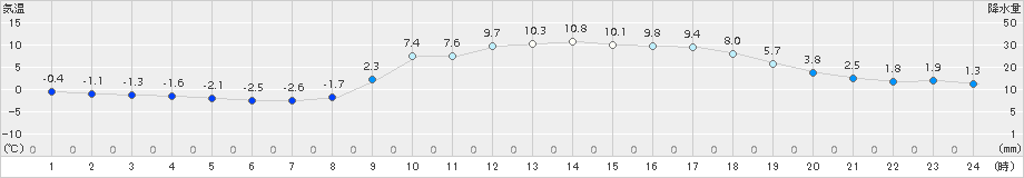 院内(>2017年02月25日)のアメダスグラフ