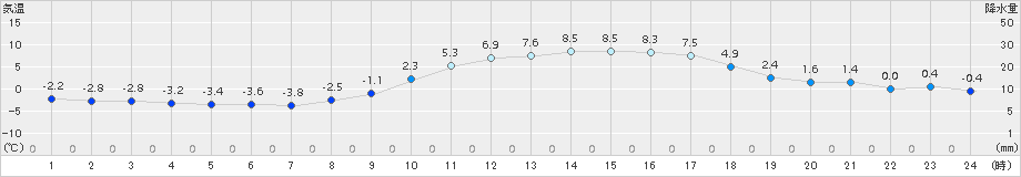 玖珠(>2017年02月25日)のアメダスグラフ