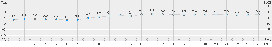 芦辺(>2017年02月25日)のアメダスグラフ