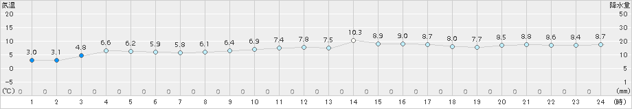 平戸(>2017年02月25日)のアメダスグラフ