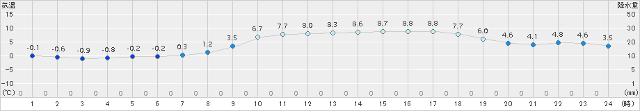 伊万里(>2017年02月25日)のアメダスグラフ