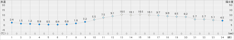 佐賀(>2017年02月25日)のアメダスグラフ