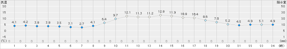 日向(>2017年02月25日)のアメダスグラフ