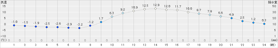 神門(>2017年02月25日)のアメダスグラフ