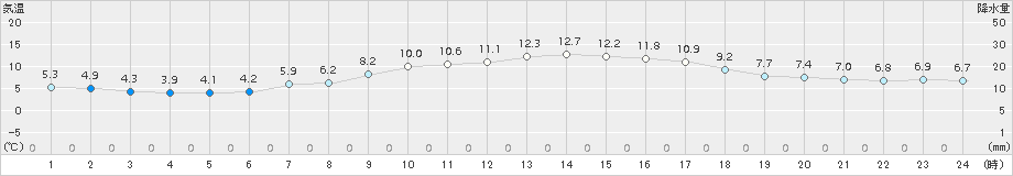 指宿(>2017年02月25日)のアメダスグラフ