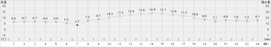 内之浦(>2017年02月25日)のアメダスグラフ