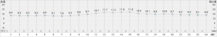 上中(>2017年02月25日)のアメダスグラフ