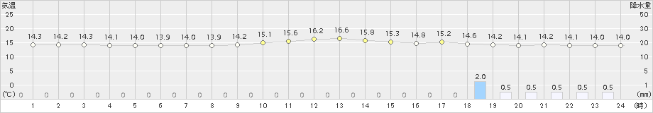 名護(>2017年02月25日)のアメダスグラフ