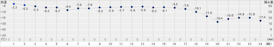 深川(>2017年02月26日)のアメダスグラフ