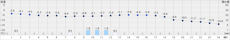 月形(>2017年02月26日)のアメダスグラフ