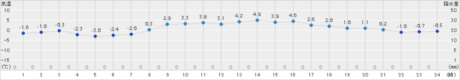 普代(>2017年02月26日)のアメダスグラフ