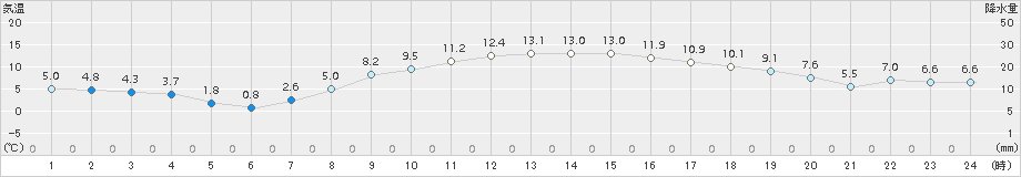 海老名(>2017年02月26日)のアメダスグラフ