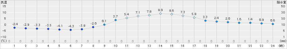 穂高(>2017年02月26日)のアメダスグラフ