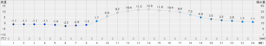 南信濃(>2017年02月26日)のアメダスグラフ