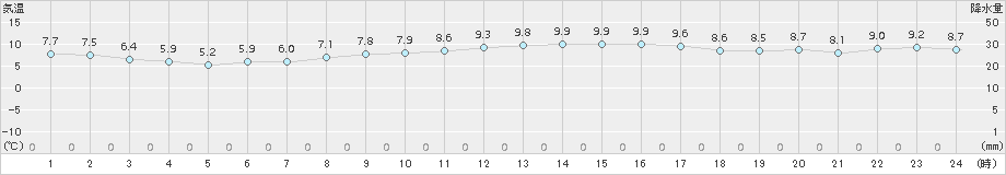 網代(>2017年02月26日)のアメダスグラフ