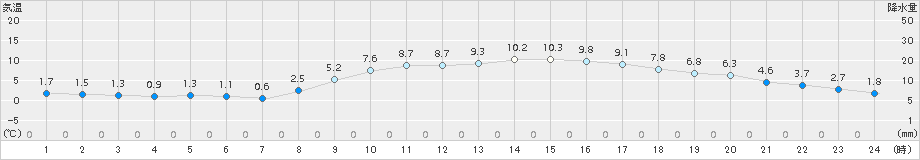 黒木(>2017年02月26日)のアメダスグラフ