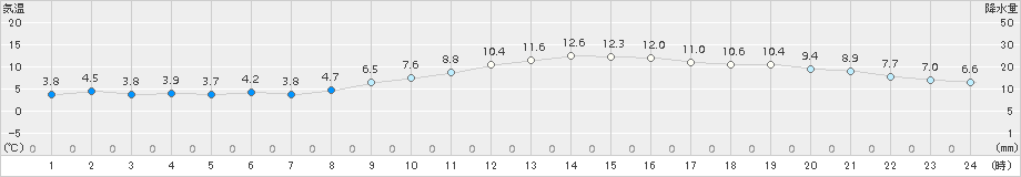 串間(>2017年02月26日)のアメダスグラフ