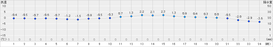 只見(>2017年02月27日)のアメダスグラフ