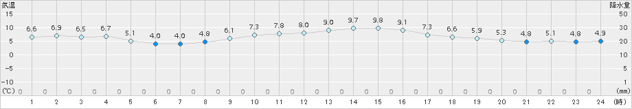 海老名(>2017年02月27日)のアメダスグラフ